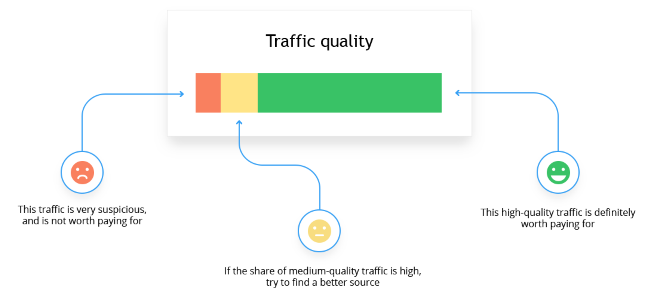 Qualità del traffico