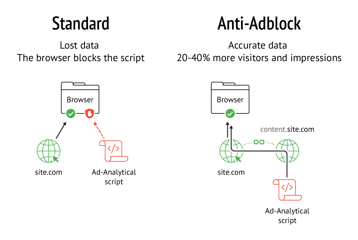 Με το Anti-Adblock, η λήψη δέσμης ενεργειών δεν θεωρείται από το πρόγραμμα περιήγησης ως λήψη τρίτου μέρους