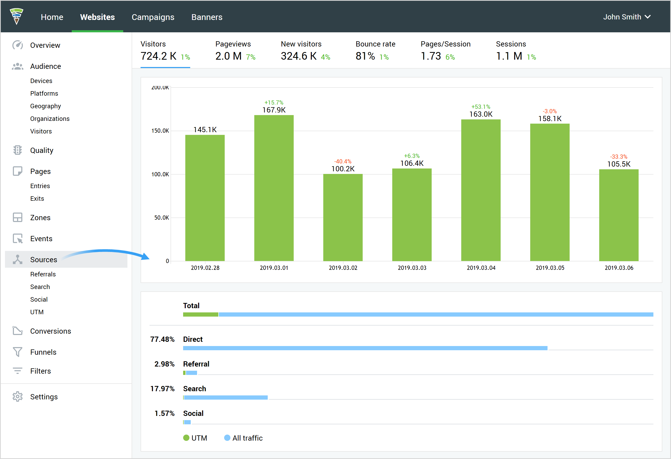 Data on traffic source