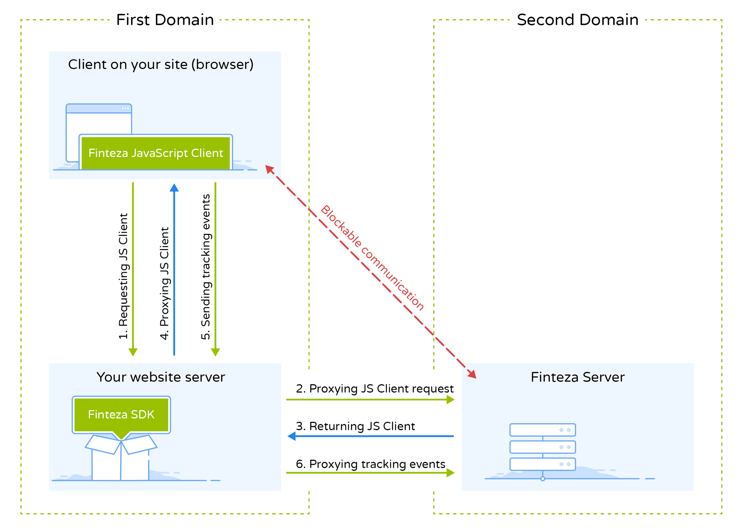 Memproksi permintaan